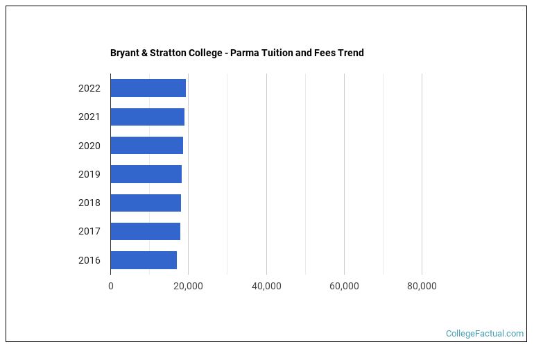 Bryant & Stratton College Parma Tuition & Fees