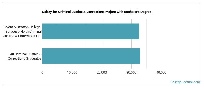 Salary for Criminal Justice & Corrections majors with a bachelor's degree at Bryant & Stratton College-Syracuse North