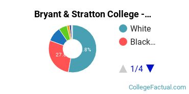 Bryant & Stratton College - Syracuse North Undergraduate Racial-Ethnic Diversity Pie Chart