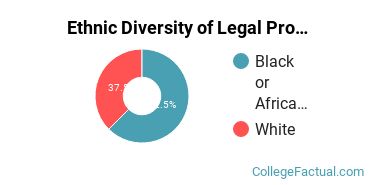Ethnic Diversity of Legal Professions Majors at Bryant & Stratton College - Virginia Beach