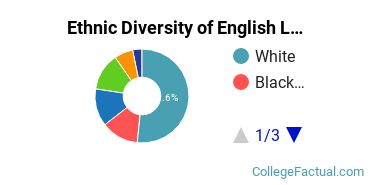 Ethnic Diversity of English Language & Literature Majors at Bryn Mawr College