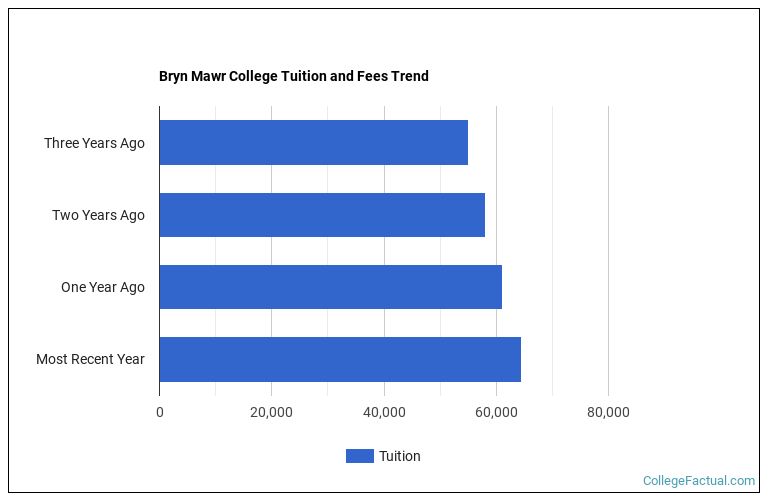 Bryn Mawr College Tuition & Fees