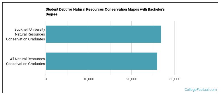 Student debt for Natural Resources Conservation majors with a bachelor's degree at Bucknell University