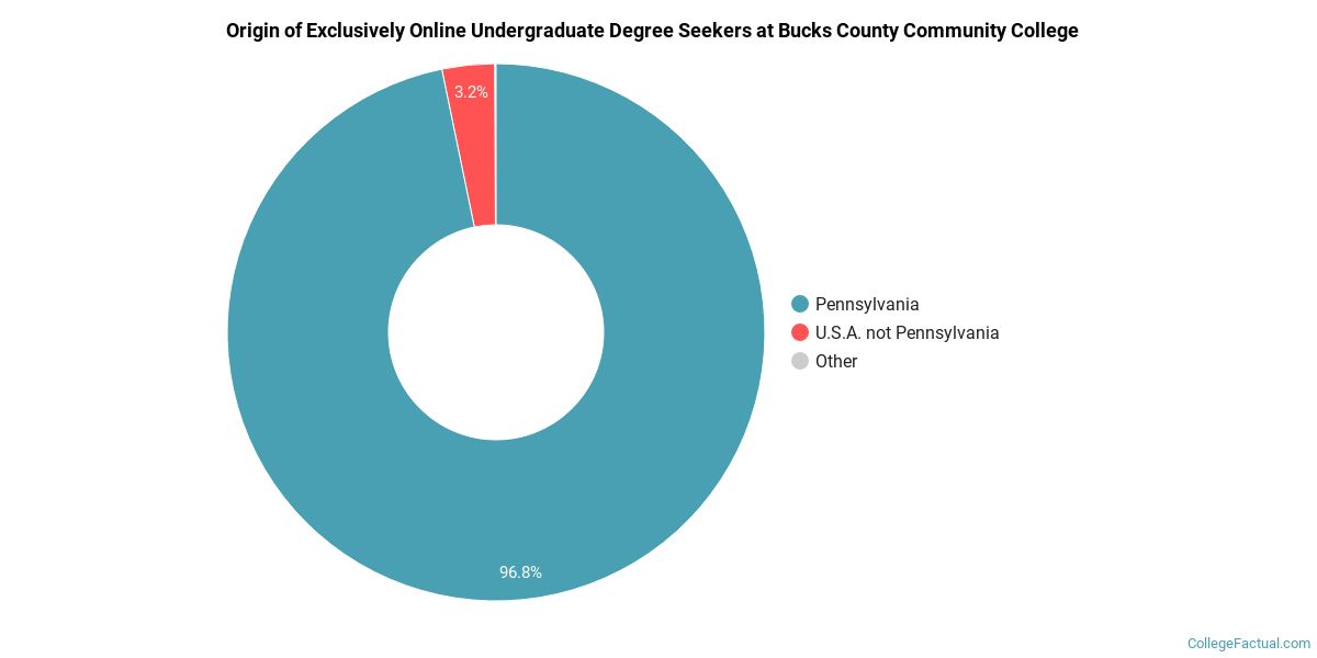Bucks County Community College Online Courses CollegeLearners