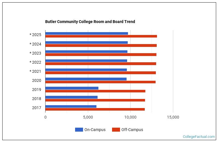 butler-community-college-housing-costs-college-factual