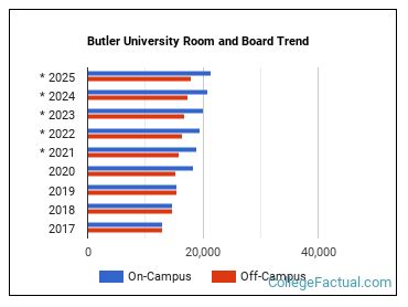 College Board — Butler