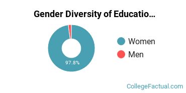 Cabrini University Gender Breakdown of Education Bachelor's Degree Grads