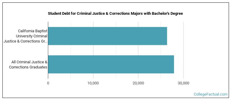 Student debt for Criminal Justice & Corrections majors with a bachelor's degree at CBU