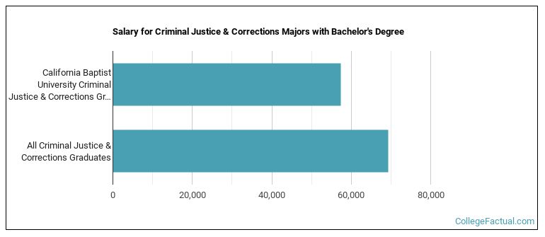 Salary for Criminal Justice & Corrections majors with a bachelor's degree at CBU