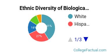 Ethnic Diversity of Biological & Biomedical Sciences Majors at California Baptist University