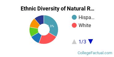 Ethnic Diversity of Natural Resources & Conservation Majors at California Baptist University