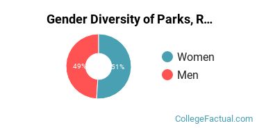 Cal Baptist Gender Breakdown of Parks, Recreation, Leisure, & Fitness Studies Bachelor's Degree Grads
