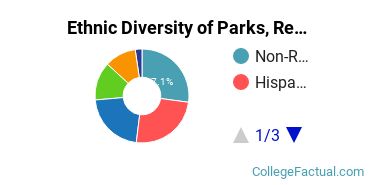 Ethnic Diversity of Parks, Recreation, Leisure, & Fitness Studies Majors at California Baptist University