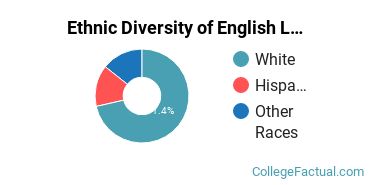 Ethnic Diversity of English Language & Literature Majors at California College of the Arts