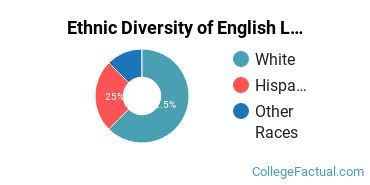 Ethnic Diversity of English Language & Literature Majors at California College of the Arts