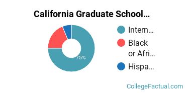 California Graduate School of Theology Undergraduate Racial-Ethnic Diversity Pie Chart