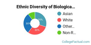 Ethnic Diversity of Biological & Biomedical Sciences Majors at California Institute of Technology