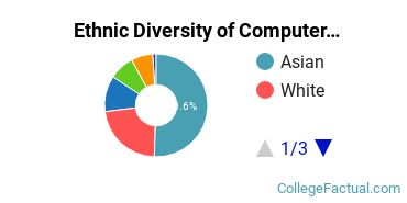 Ethnic Diversity of Computer & Information Sciences Majors at California Institute of Technology