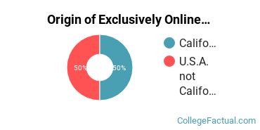 Origin of Exclusively Online Undergraduate Non-Degree Seekers at California Intercontinental University