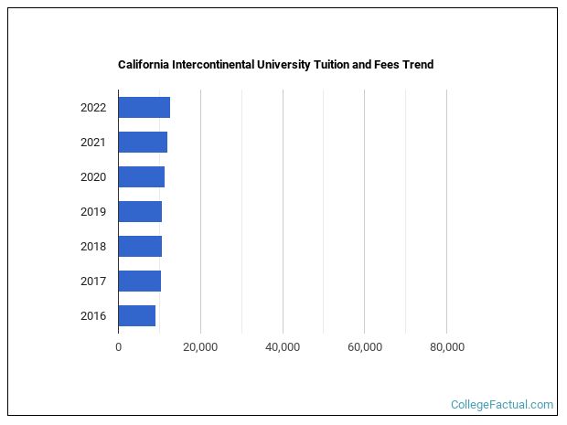 California Intercontinental University Tuition & Fees