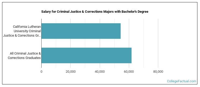 Salary for Criminal Justice & Corrections majors with a bachelor's degree at California Lutheran University