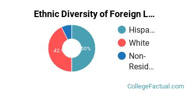 Ethnic Diversity of Foreign Languages & Linguistics Majors at California Lutheran University