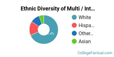 Ethnic Diversity of Multi / Interdisciplinary Studies Majors at California Lutheran University