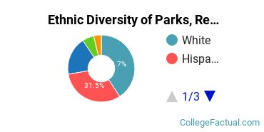 Ethnic Diversity of Parks, Recreation, Leisure, & Fitness Studies Majors at California Lutheran University