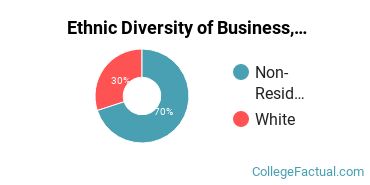 Ethnic Diversity of Business, Management & Marketing Majors at California Miramar University