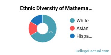 Ethnic Diversity of Mathematics & Statistics Majors at California Polytechnic State University - San Luis Obispo
