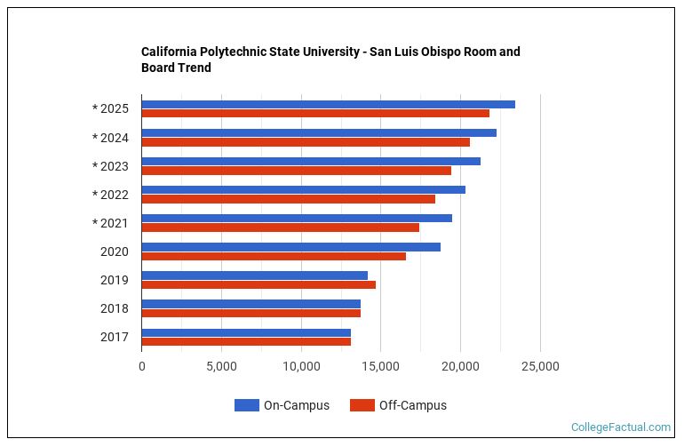 California Polytechnic State University San Luis Obispo Housing Costs