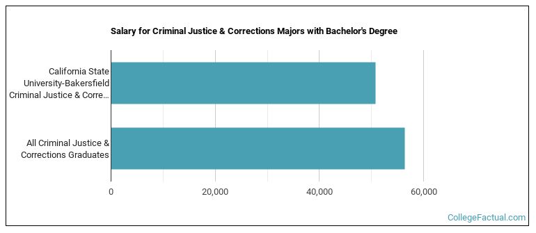 Salary for Criminal Justice & Corrections majors with a bachelor's degree at CSU Bakersfield