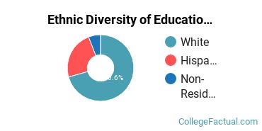 Ethnic Diversity of Education Majors at California State University - Channel Islands