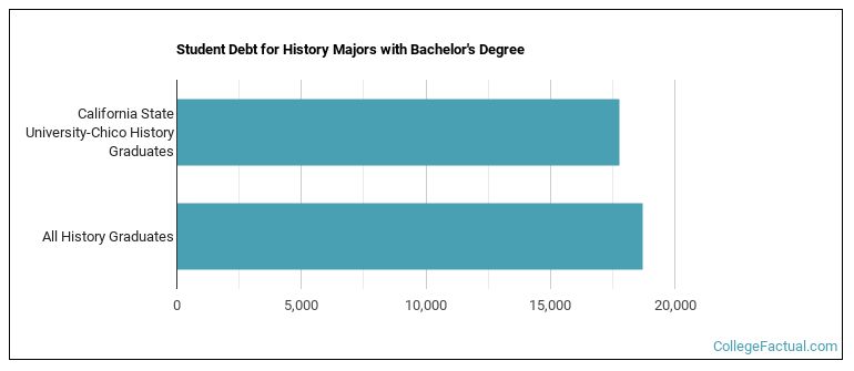 Student debt for History majors with a bachelor's degree at California State University-Chico
