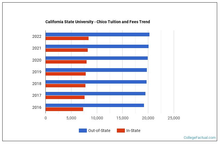 california-state-university-chico-tuition-fees