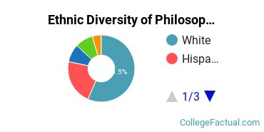 Ethnic Diversity of Philosophy & Religious Studies Majors at California State University - Chico