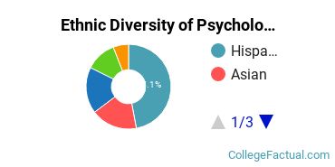 Ethnic Diversity of Psychology Majors at California State University - Dominguez Hills