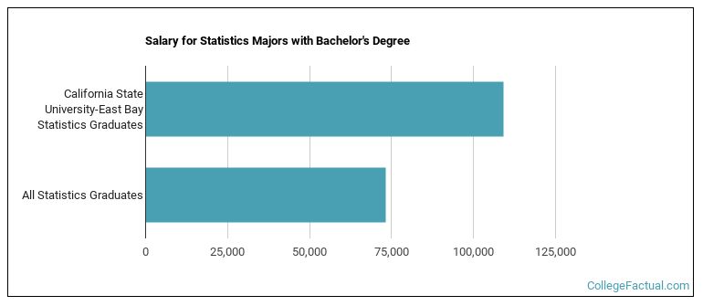 Salary for Statistics majors with a bachelor's degree at Cal State East Bay