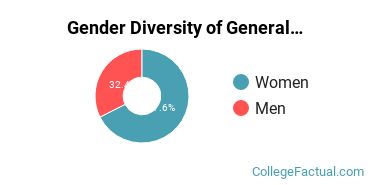 Cal State East Bay Gender Breakdown of General Biology Bachelor's Degree Grads