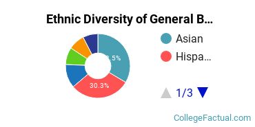 Ethnic Diversity of General Biology Majors at California State University - East Bay