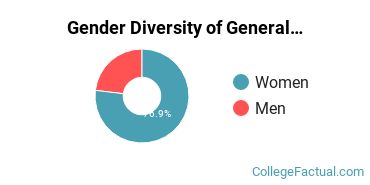 Cal State East Bay Gender Breakdown of General Biology Master's Degree Grads
