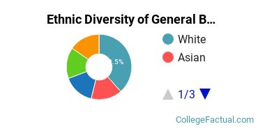 Ethnic Diversity of General Biology Majors at California State University - East Bay