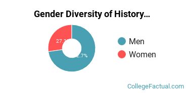Cal State East Bay Gender Breakdown of History Master's Degree Grads