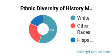 Ethnic Diversity of History Majors at California State University - East Bay
