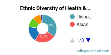 Ethnic Diversity of Health & Physical Education Majors at California State University - East Bay