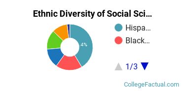 Ethnic Diversity of Social Sciences Majors at California State University - East Bay