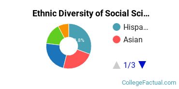 Ethnic Diversity of Social Sciences Majors at California State University - East Bay