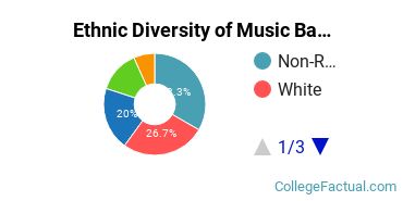 Ethnic Diversity of Music Majors at California State University - East Bay