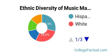 Ethnic Diversity of Music Majors at California State University - East Bay