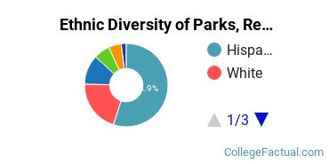 Ethnic Diversity of Parks, Recreation, Leisure, & Fitness Studies Majors at California State University - Fresno